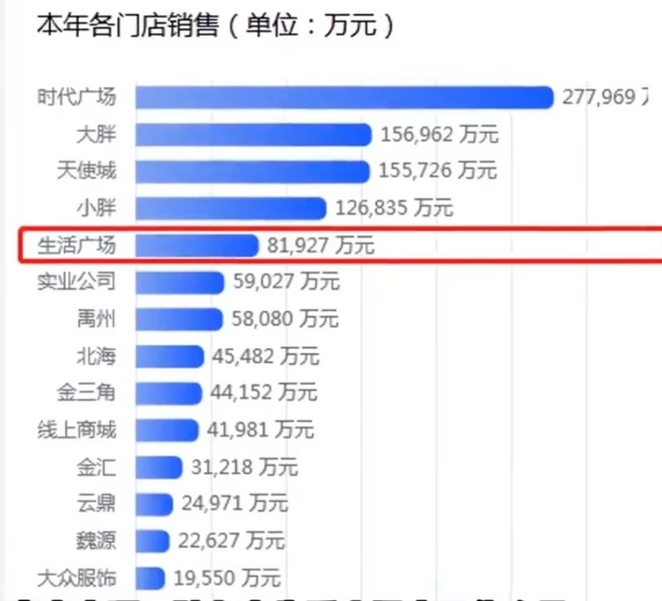 于东来官宣将关闭多家门店这个是企业家的魄力，很有远见。以胖东来现在的流量，门店亏