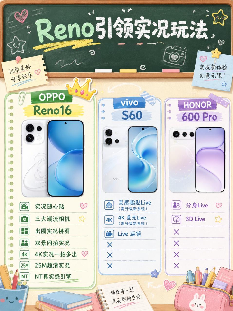 看了一圈OPPOReno16、vivoS60和荣耀600Pro，实况功能真