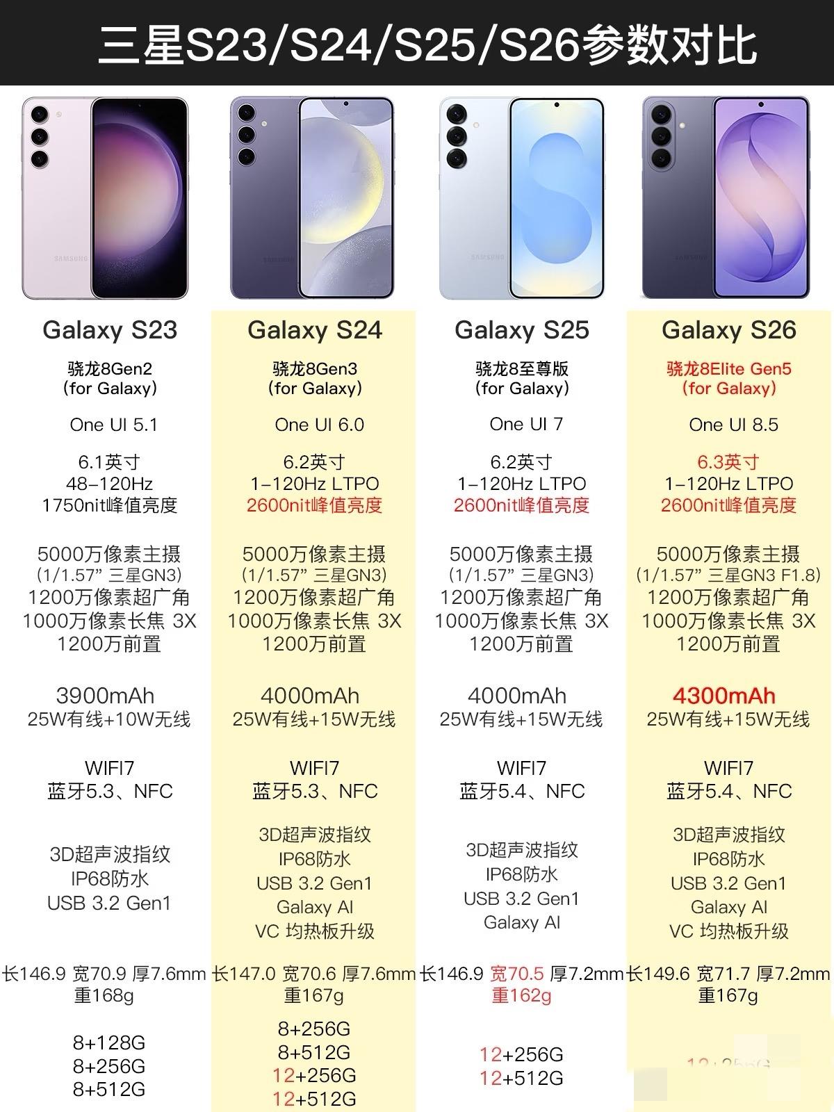 我宣布，三星S25才是近两年最香旗舰机！S26标准版，除了屏幕尺寸变大和背面