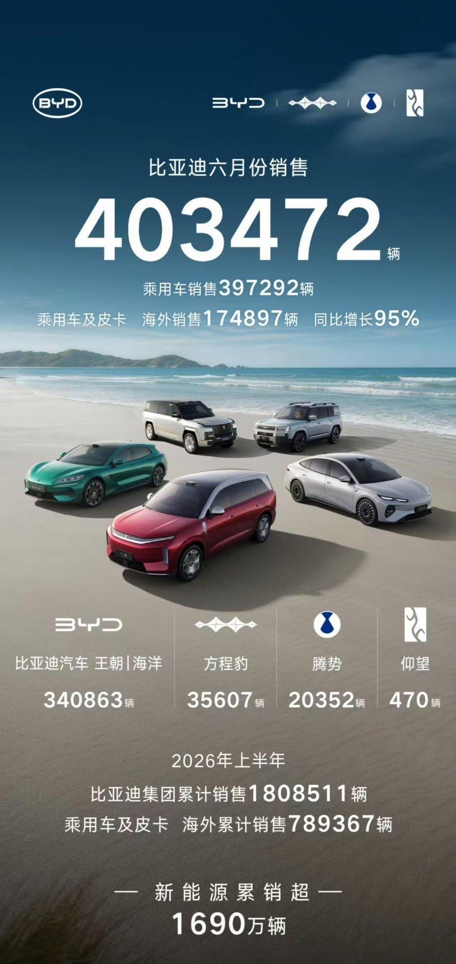 6月大家的销量都还不错啊！当然了第一名还是比亚迪。大v聊车汽车销量