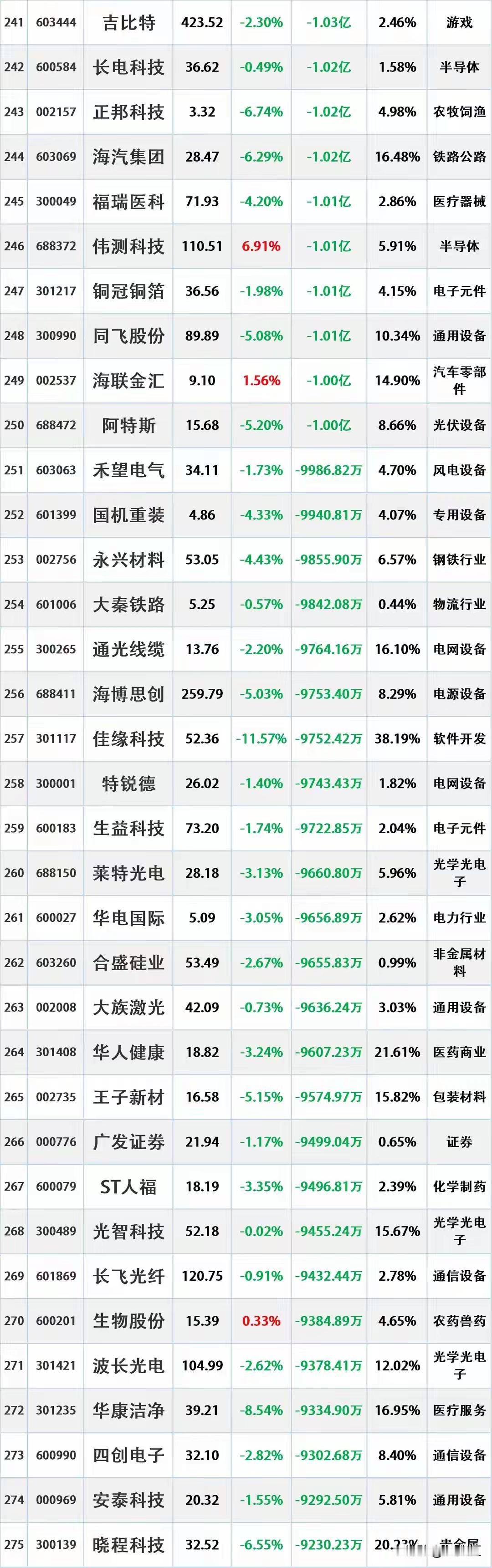 尾盘资金出逃，12月29日主力资金大幅流出的股票名单。资金流出是指在一定时期