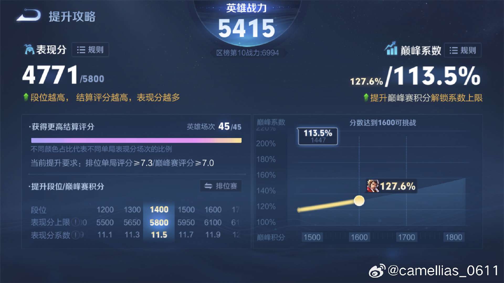 #荣耀茶话会#iq张飞补分5415-6200王者4星巅峰1447​