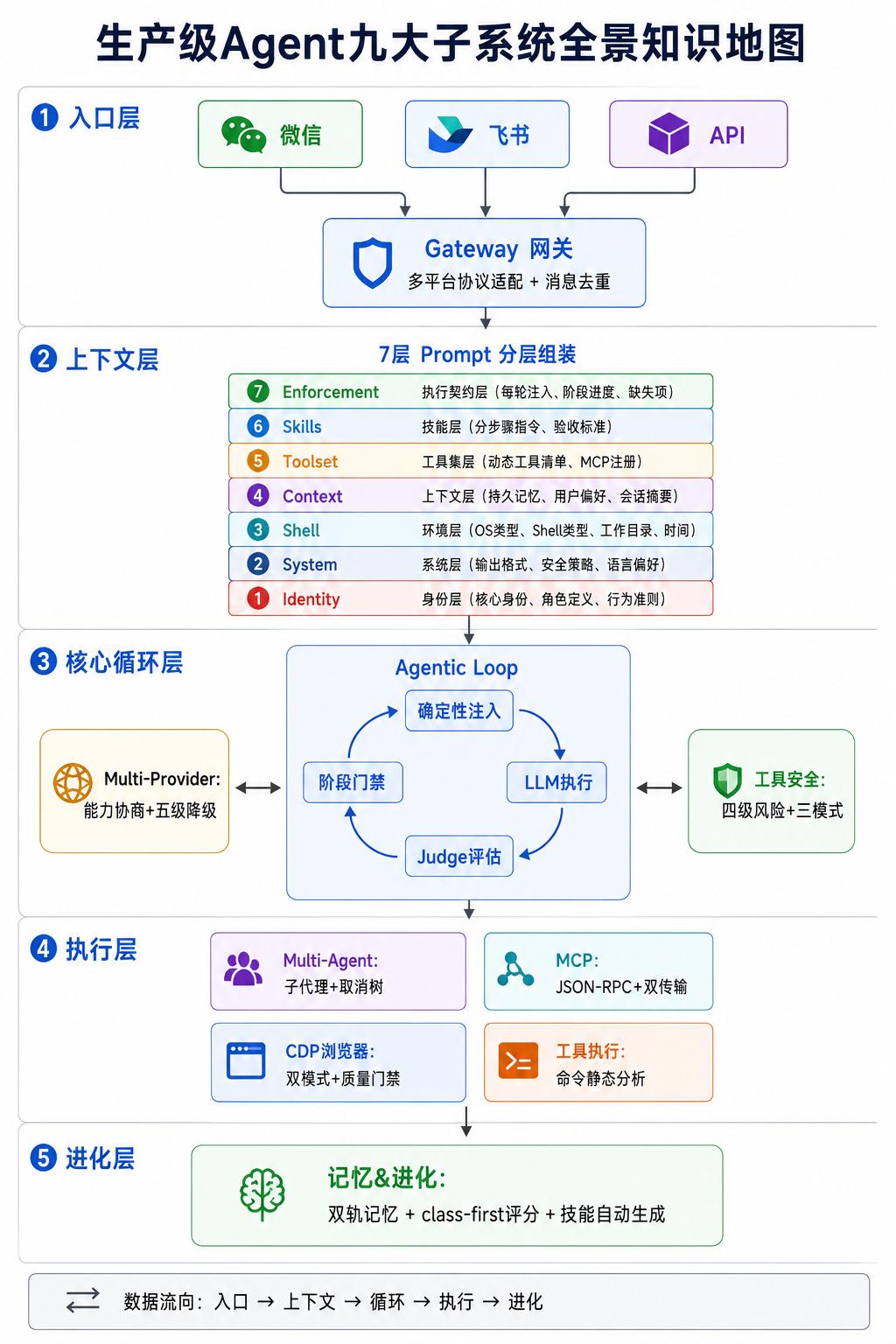 一个能跑通demo的Agent和一个生产级Agent运行时之间，差的