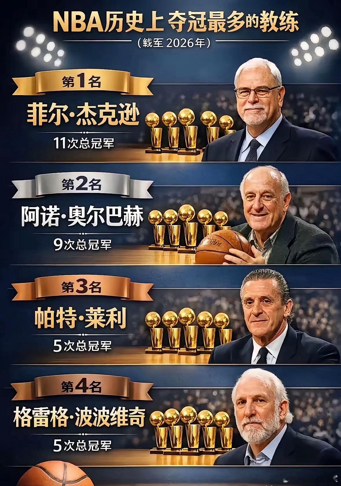 NBA历史上夺冠最多的教练