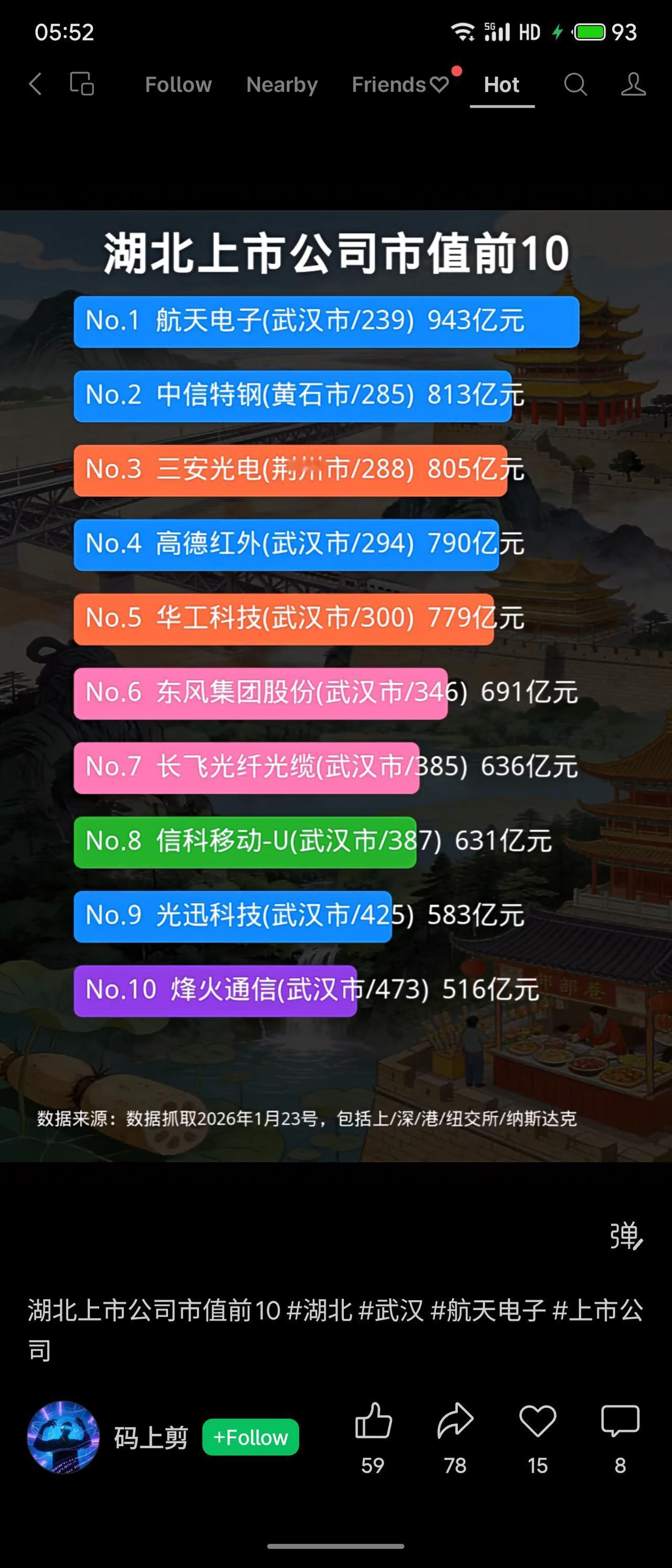 截至2026年1月，湖北省上市公司市值前十强门槛超500亿元，航天电子以943亿