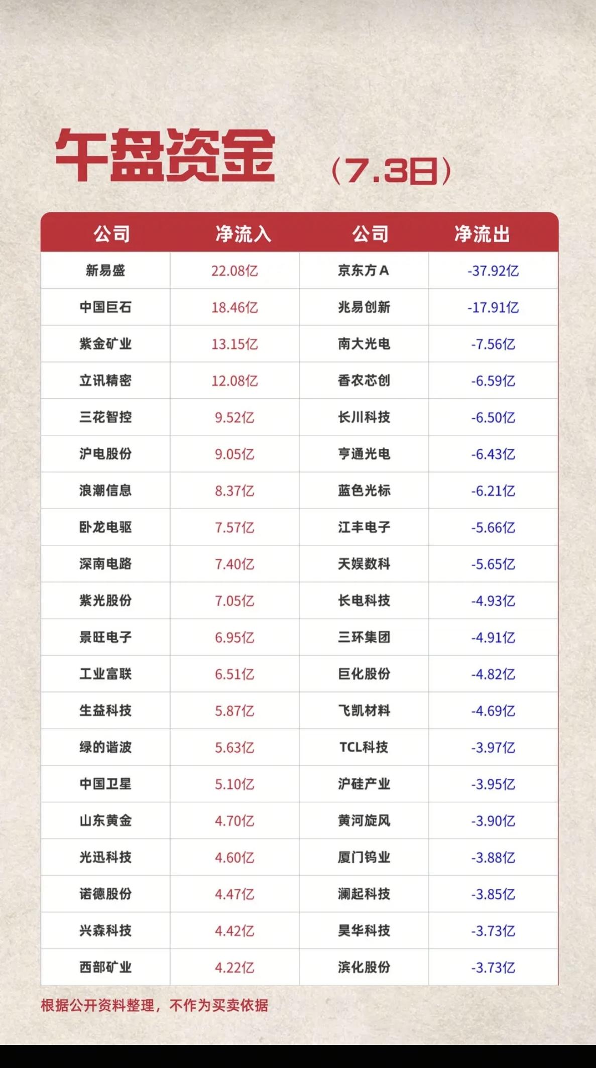 7.03周五主力资金流入流出个股榜TOP20！资金抢筹：减速器、发