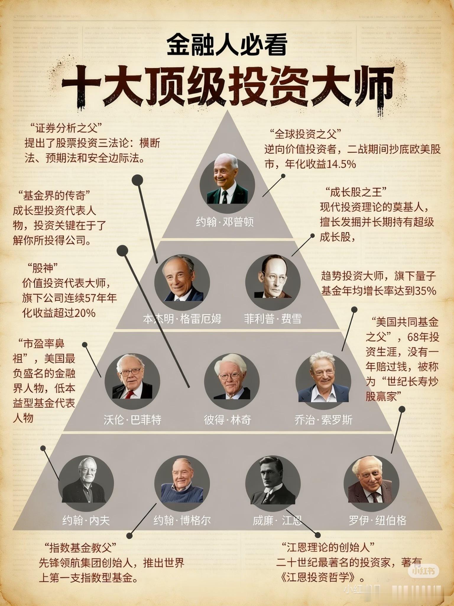 十大顶级投资大师：