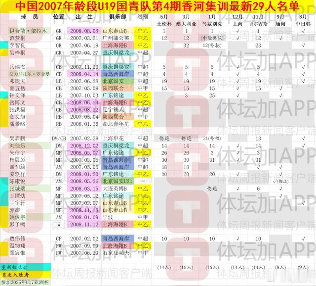 国青U20亚洲杯国足2007年龄段U19国青队最新29人集训名单，