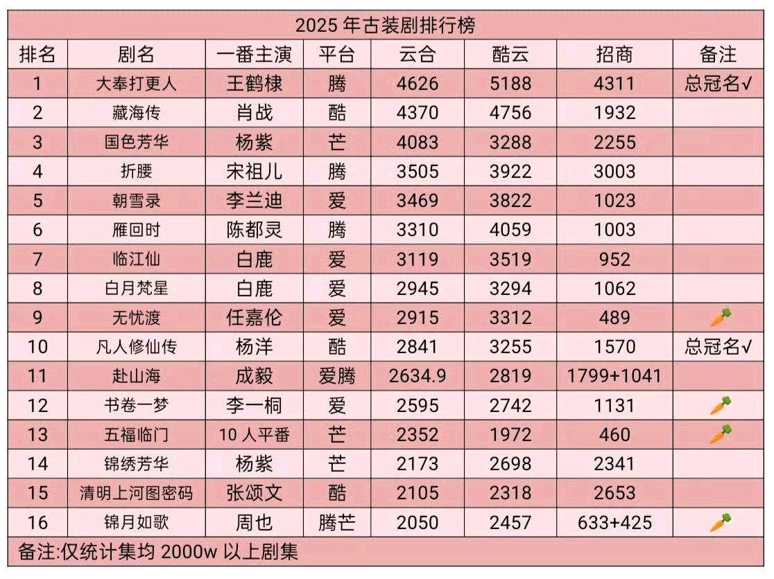 2025年古装剧排行榜！