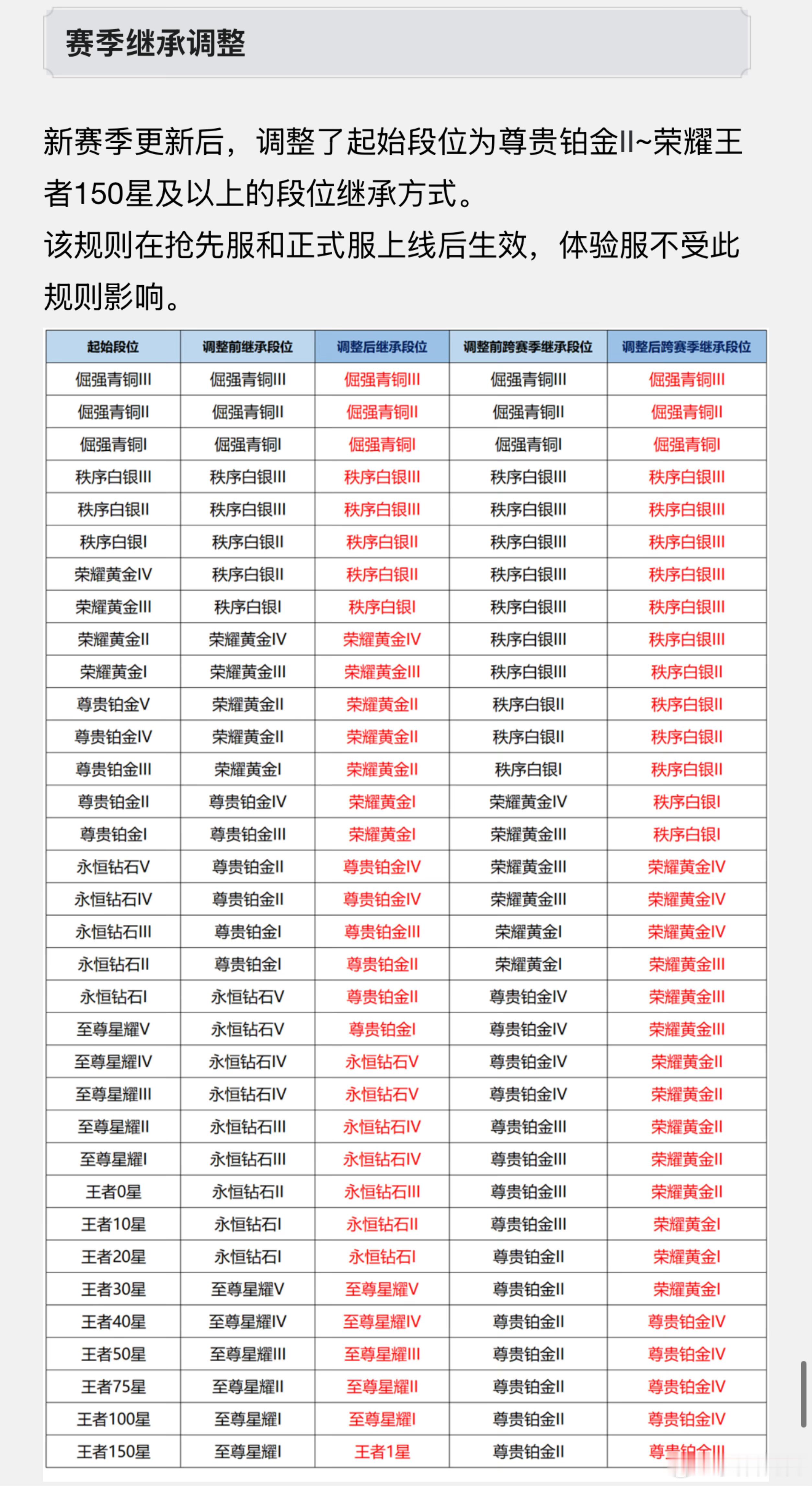 赛季继承调整你们新赛季掉到啥段位？？？王者荣耀​​​