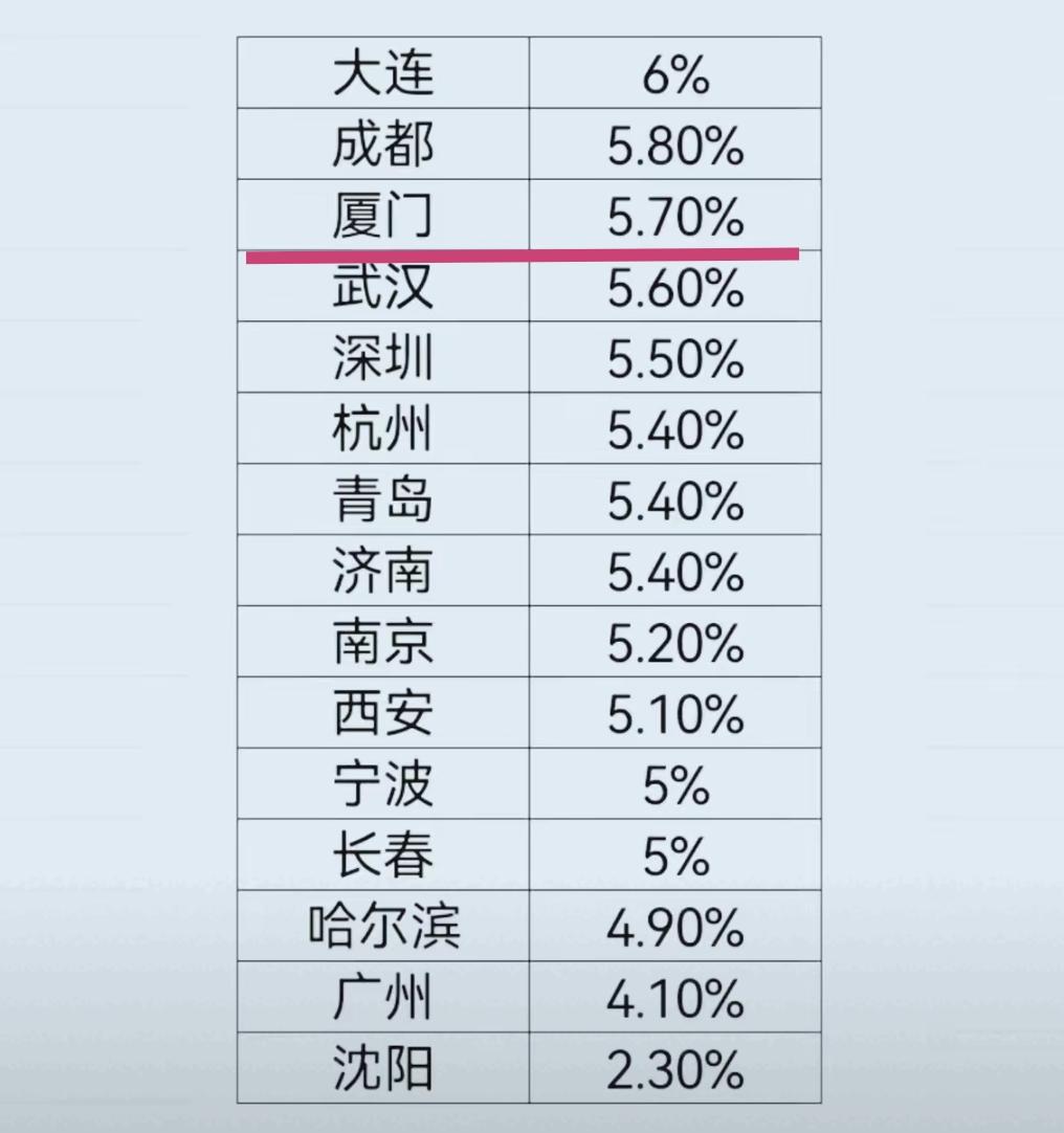 15个副省级城市，谁经济增速最快？第1是大连：吊打成都。第2是成都：吊打厦门。前