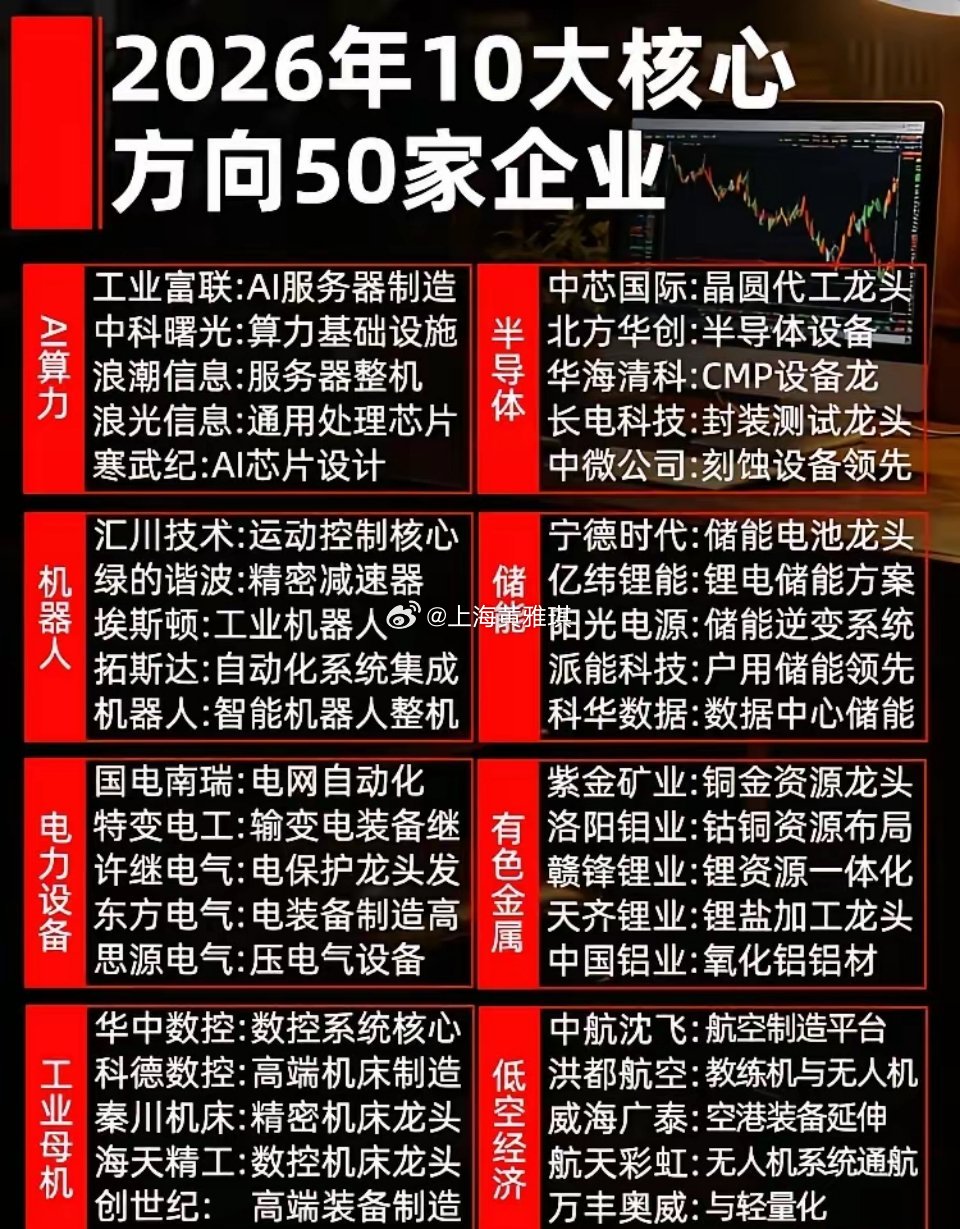 2026年10大核心方向，你认为对吗？国产芯片龙头半导体材料国产替代潜力股科