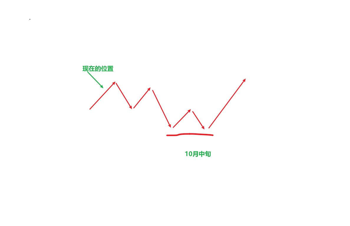 明日还要继续回踩一下，回踩之后还有高点！今日上午盘中波动明显加大，但也有资金