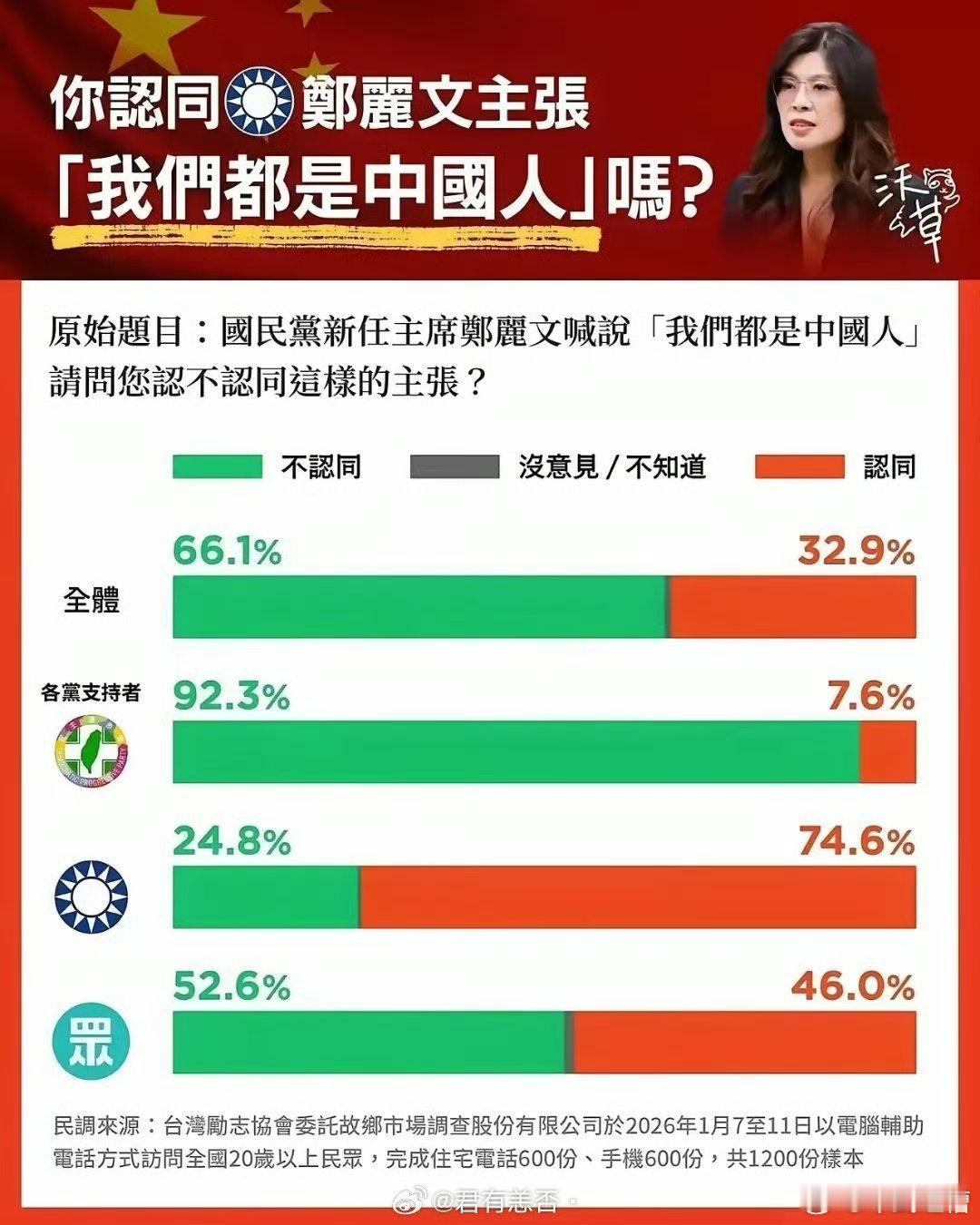 台湾最新进行的民调，高达66.1%的台湾人不认为自己是中国人我们以前一直喊台湾同