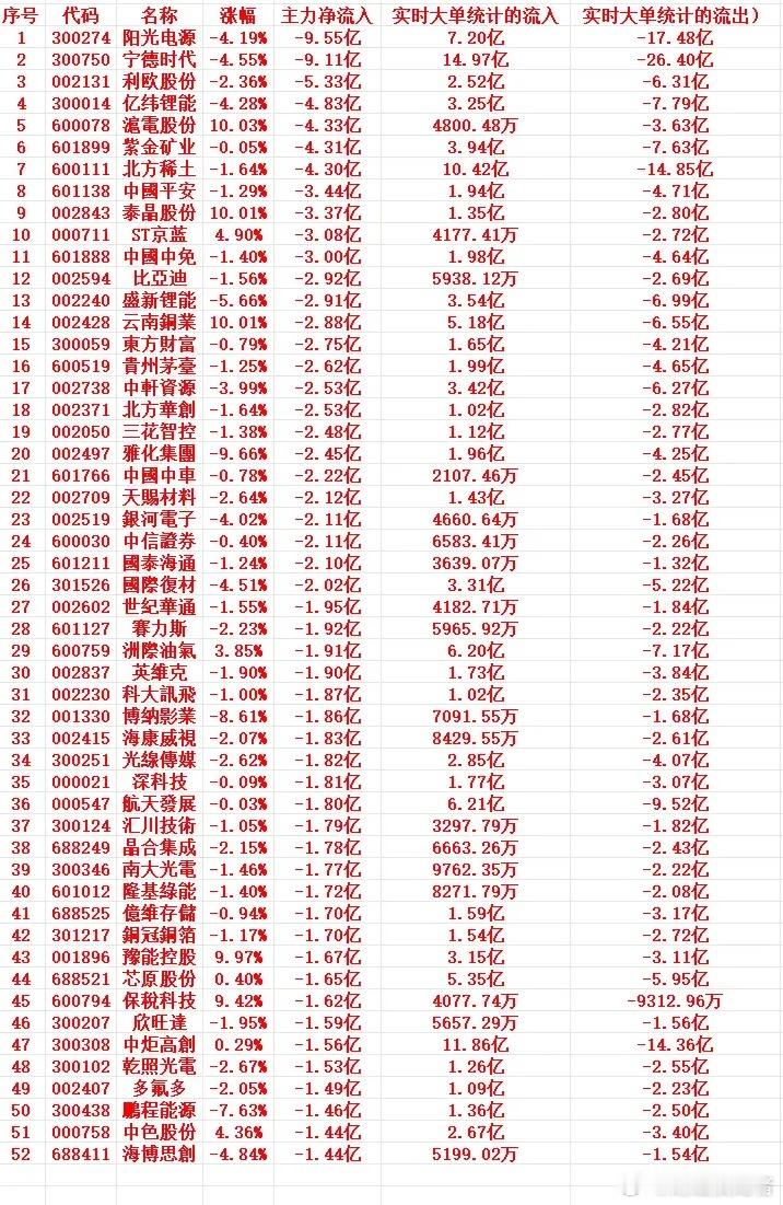 2月26号上午盘，主力资金大幅流出个股名单1300274阳光电源-4.19