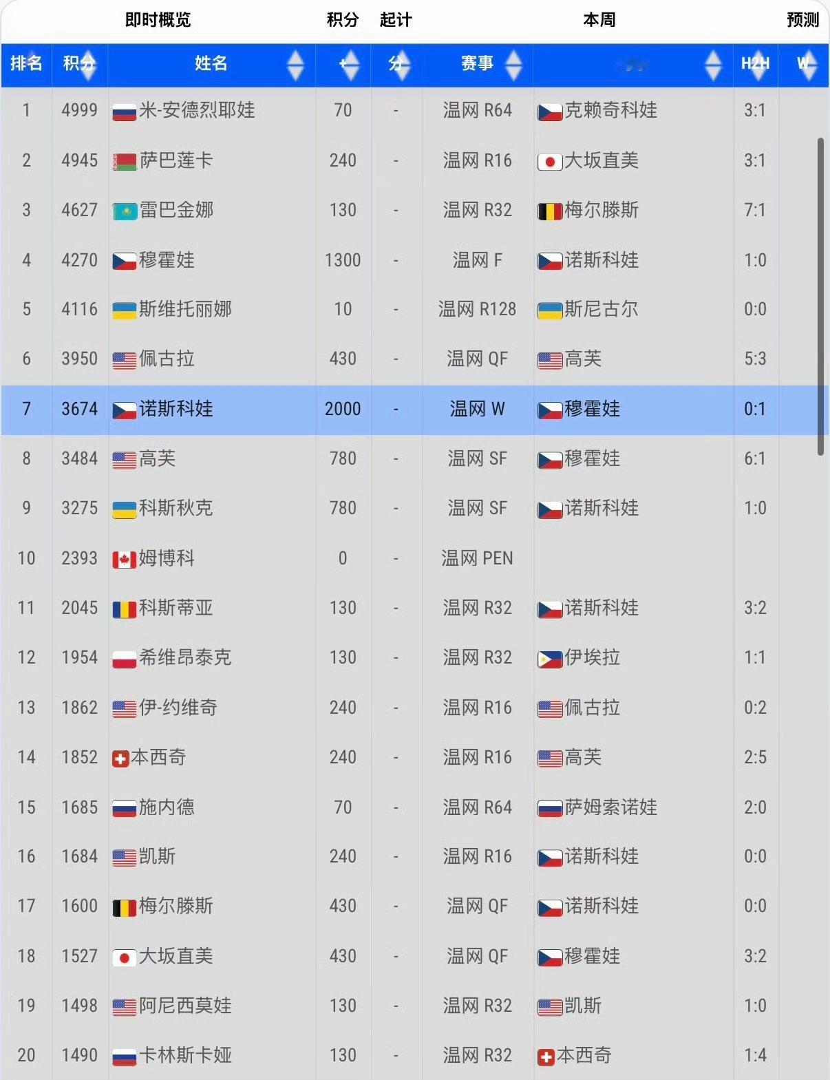 今年WTA年终席位竞争肯定会很激烈，曾经的世界第一斯瓦泰克真的可能会无缘年终总决