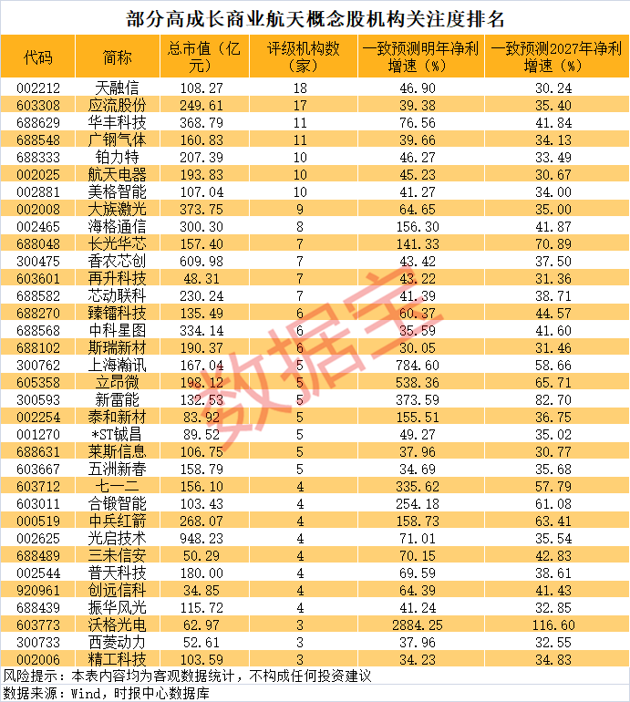 商业航天迎密集利好催化 高成长龙头曝光