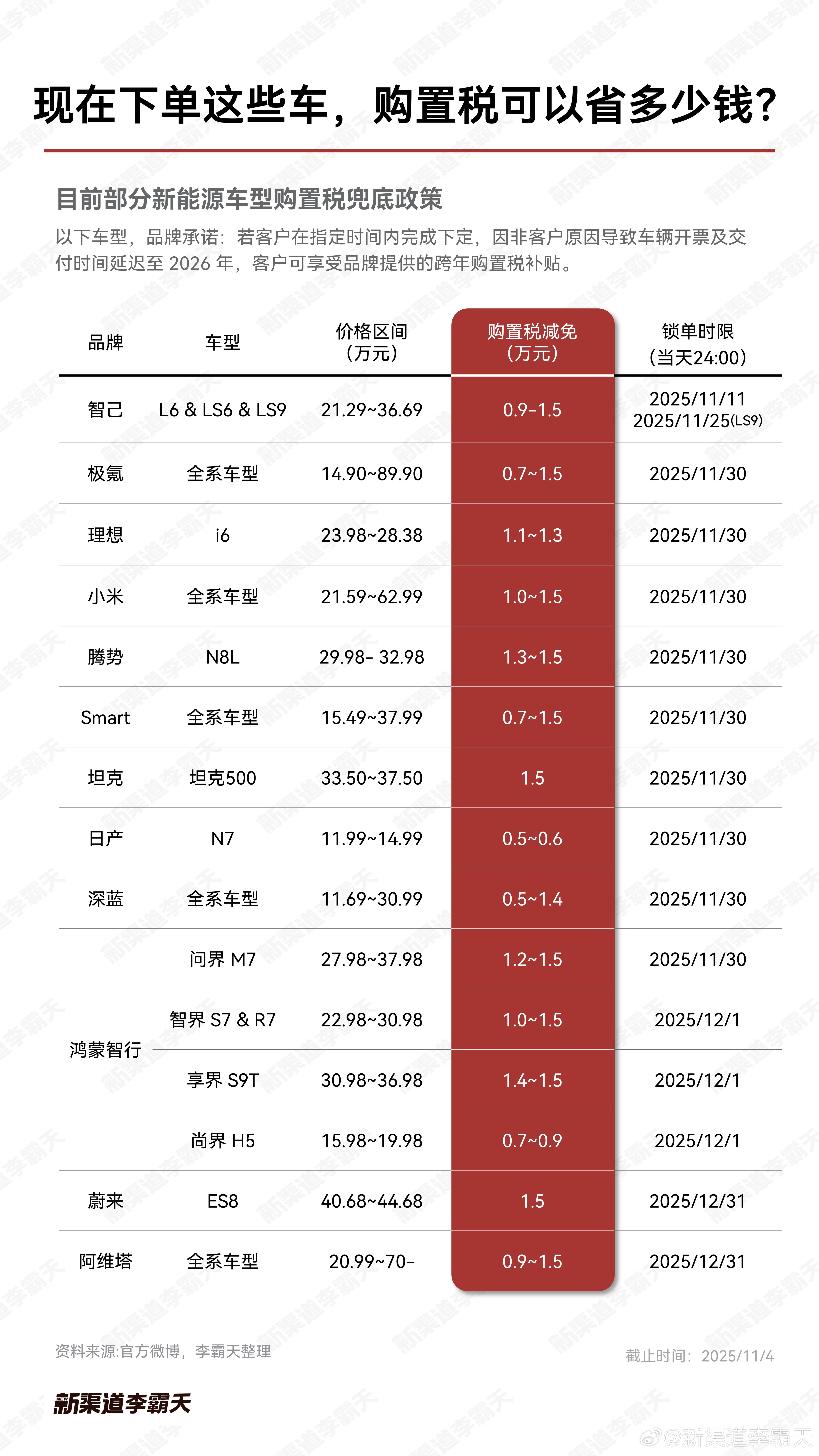 最近又有车企更新「购置税兜底」政策图也给大家更新咯~大v聊车购置税车辆购置税有新