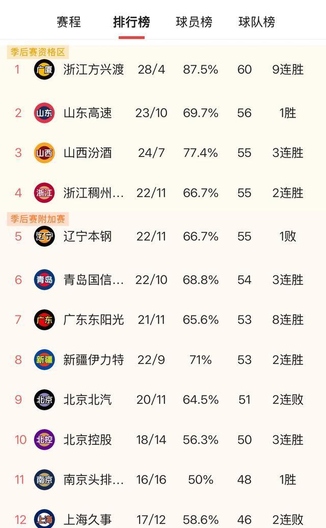 CBA积分榜新观察，广东男篮第7却暗藏争冠实力