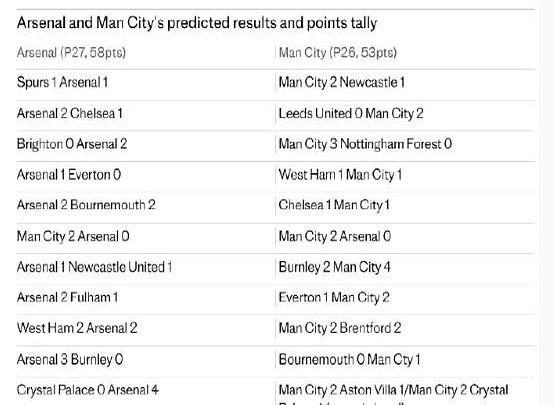 谁能想到，数据模型说阿森纳有近82%的概率夺冠，但另一家权威预测却认为曼城会逆转