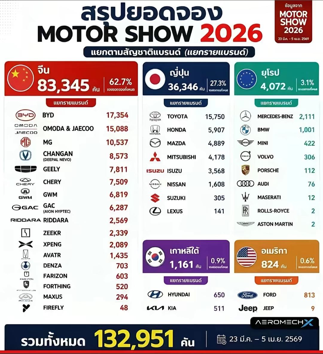 日系车？呵呵，任谁也无法阻挡中国汽车！这是，2026年泰国车展，刚结束的