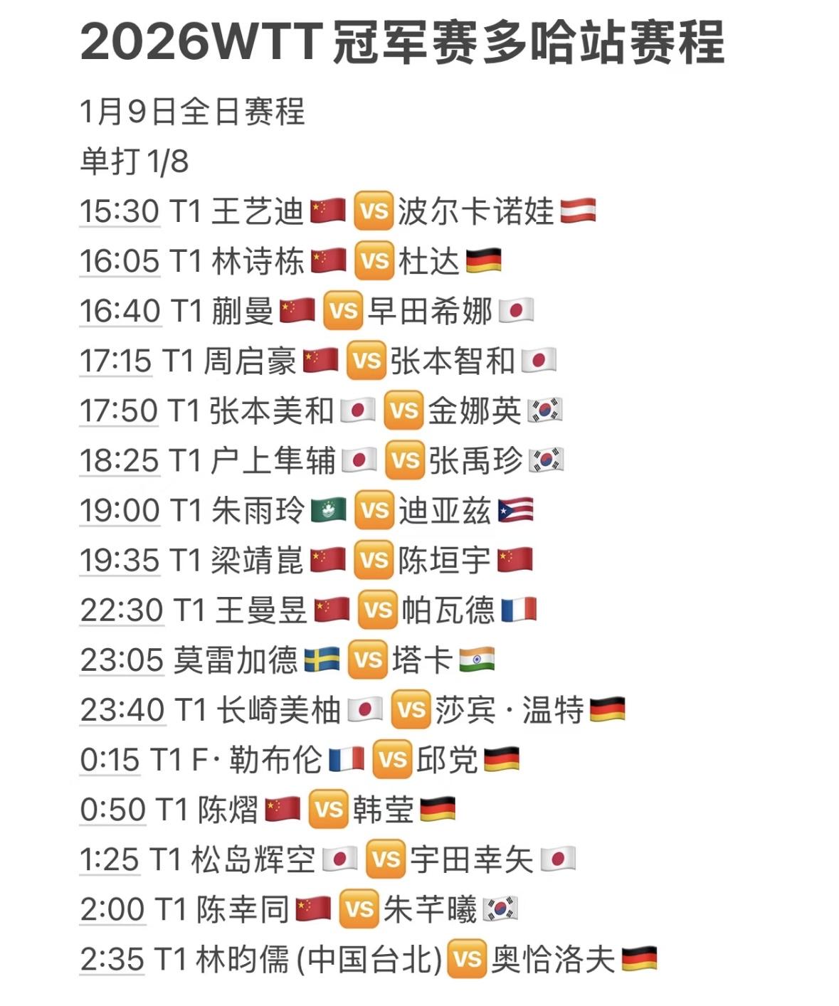 多哈冠军赛1月9日赛程：周启豪VS张本智和林昀儒VS奥恰洛夫1月9日，多哈冠