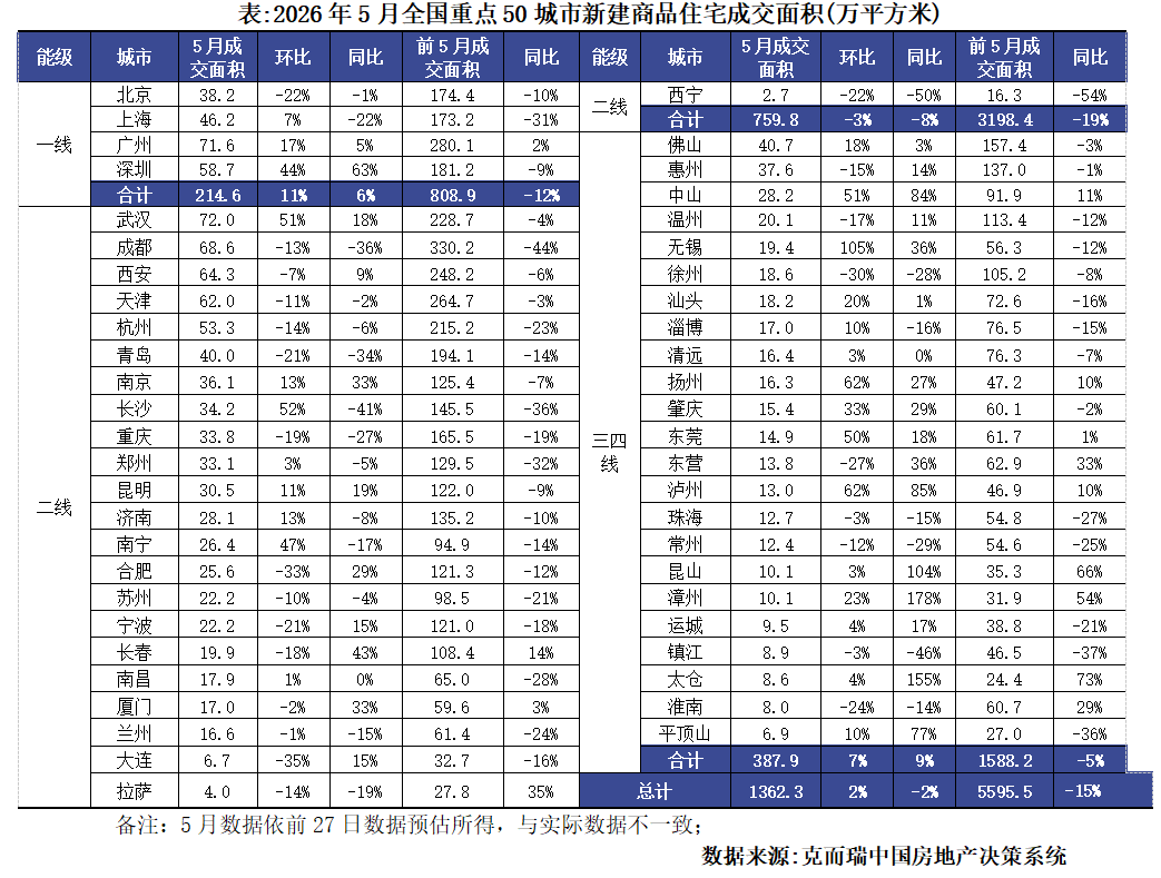 2026年5月全国房地产市场研究报告