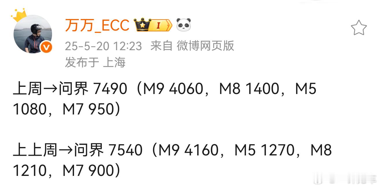 周上险量来了，问界排名新势力第三，M9很稳定，M8还在爬升。从大定车主群看来，这