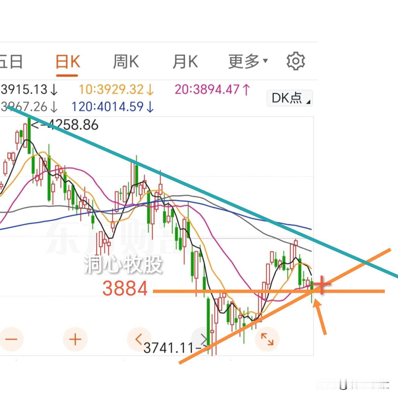 今天调整，各大指数收阴，3965家个股同步下跌，赚钱效应差，明天能反弹吗？首先