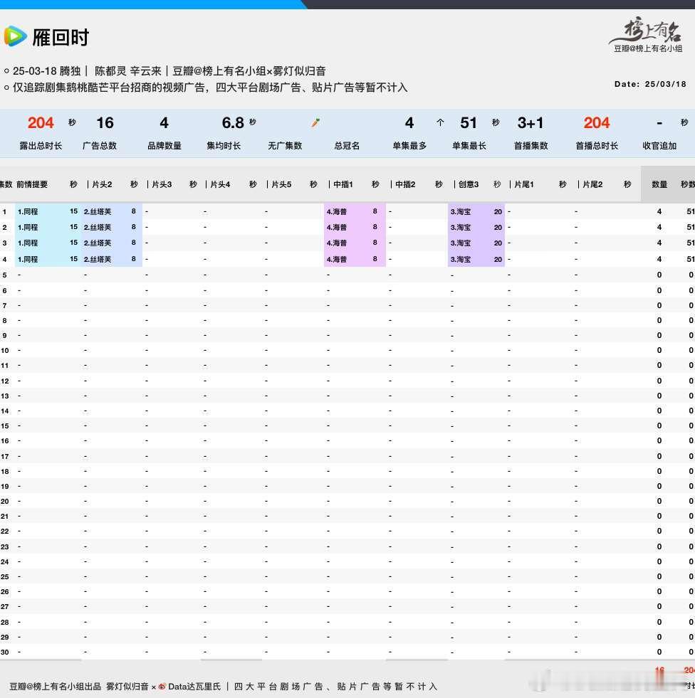 陈都灵、辛云来雁回时开播招商原名贵女，空降开播单集4广51s4品牌，总时长204