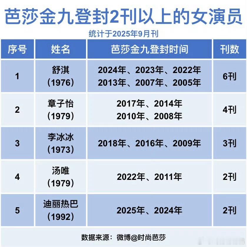 时尚芭莎金九连登2刊以上的女演员，热巴是年轻女星中的唯一，什么水平？​​​