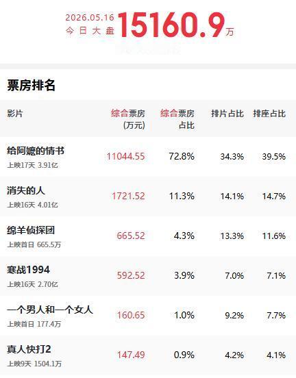刚刚，电影《给阿嬷的情书》日票房破亿，这才是该片真正大爆的开始，根据这个走势，该