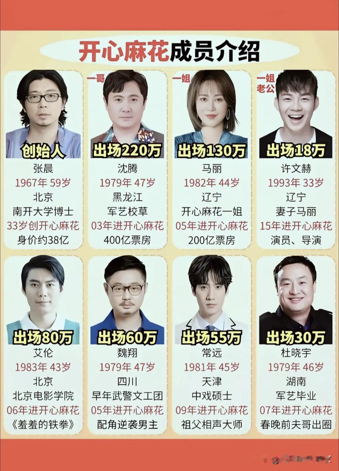 同属开心麻花，演员身价差距悬殊：红与不红，隔着一道票房鸿沟！网上流传一张开