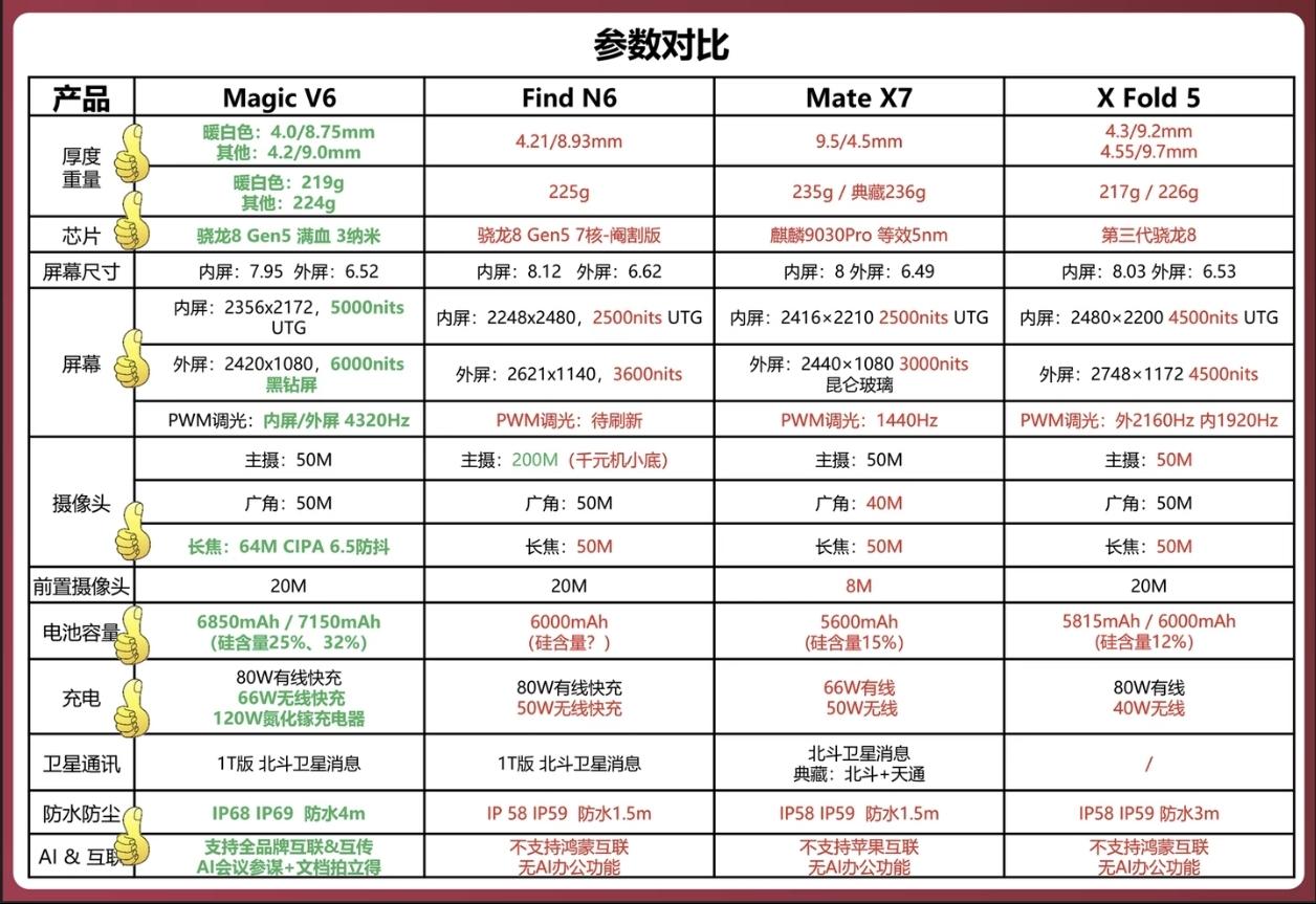 高下立判！荣耀MagicV6一登场，友商竞品直接变得黯淡无光，奈何荣耀还是用力