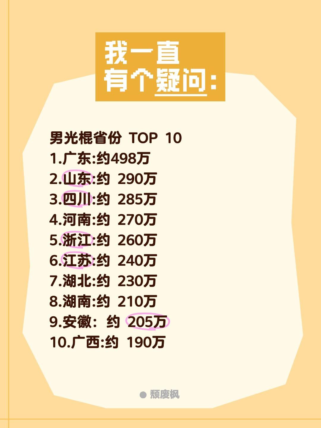 男光棍省份TOP101.广东:约498万2.山东:约290万3.四川