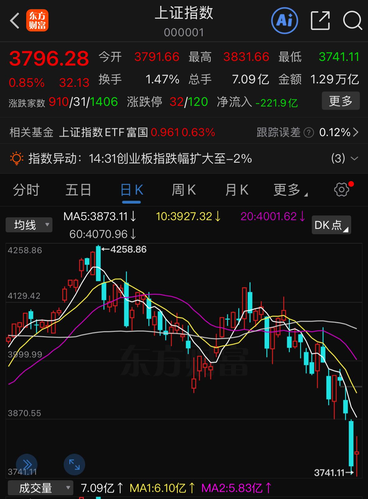 目前盘面走到这个位置，距离阶段性见底已经非常近了，核心逻辑我给大家讲通透。首