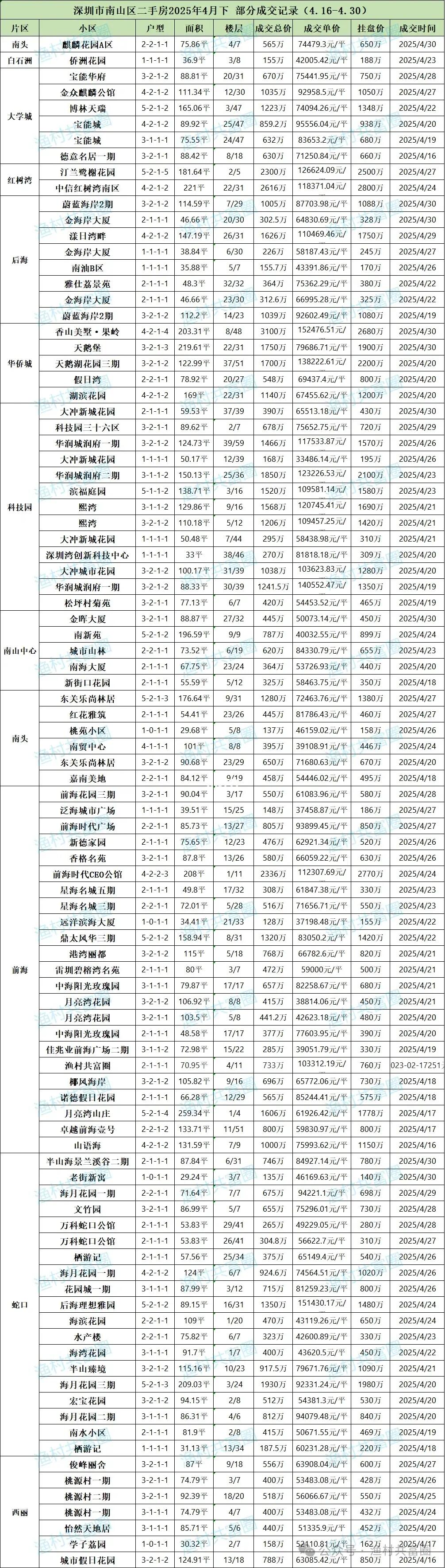 深圳二手房五月份成交数据
