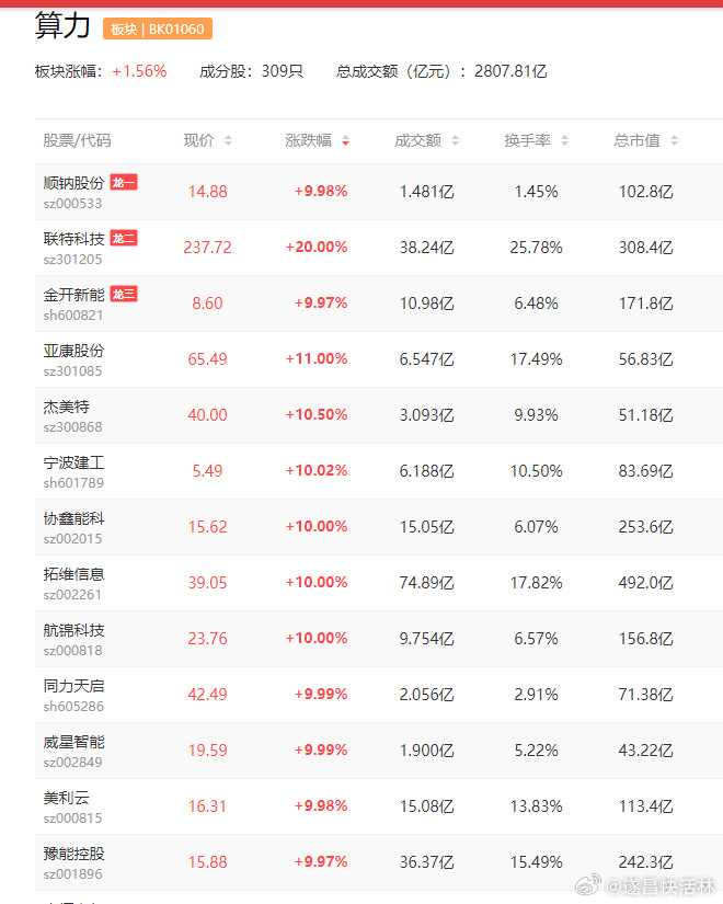 a股算力算电协同”近日发布的2026年政府工作报告中，“算电协同”首次被写入，明