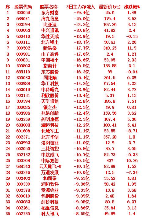 当心！9月8日，前3天主力大幅卖出的35名单东方财富：净流出49.4亿元，