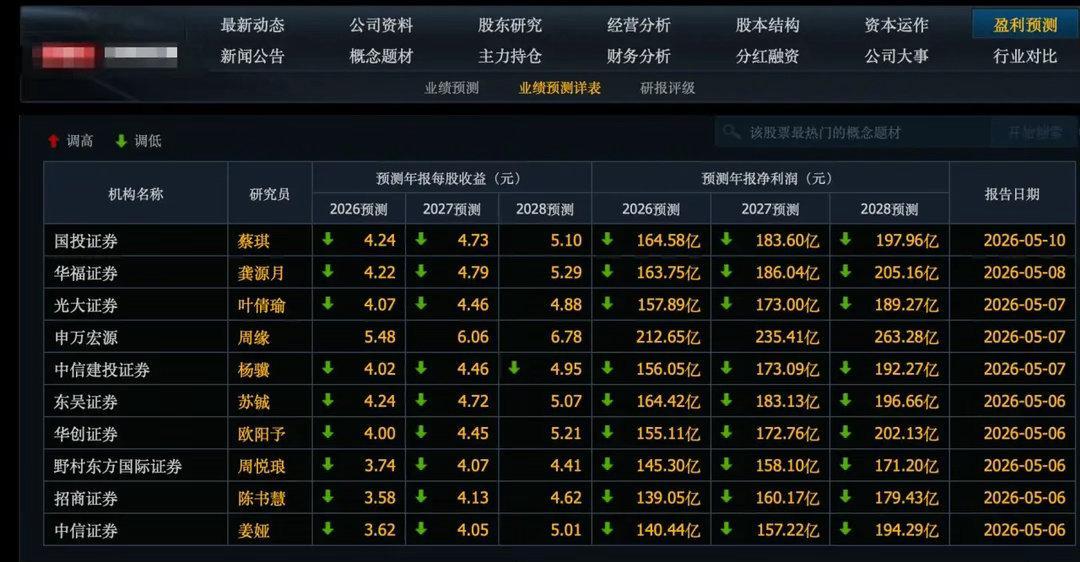 五粮液年报之后，所有的机构都大幅下调了五粮液的业绩预期，看了下这些机构的预期，2