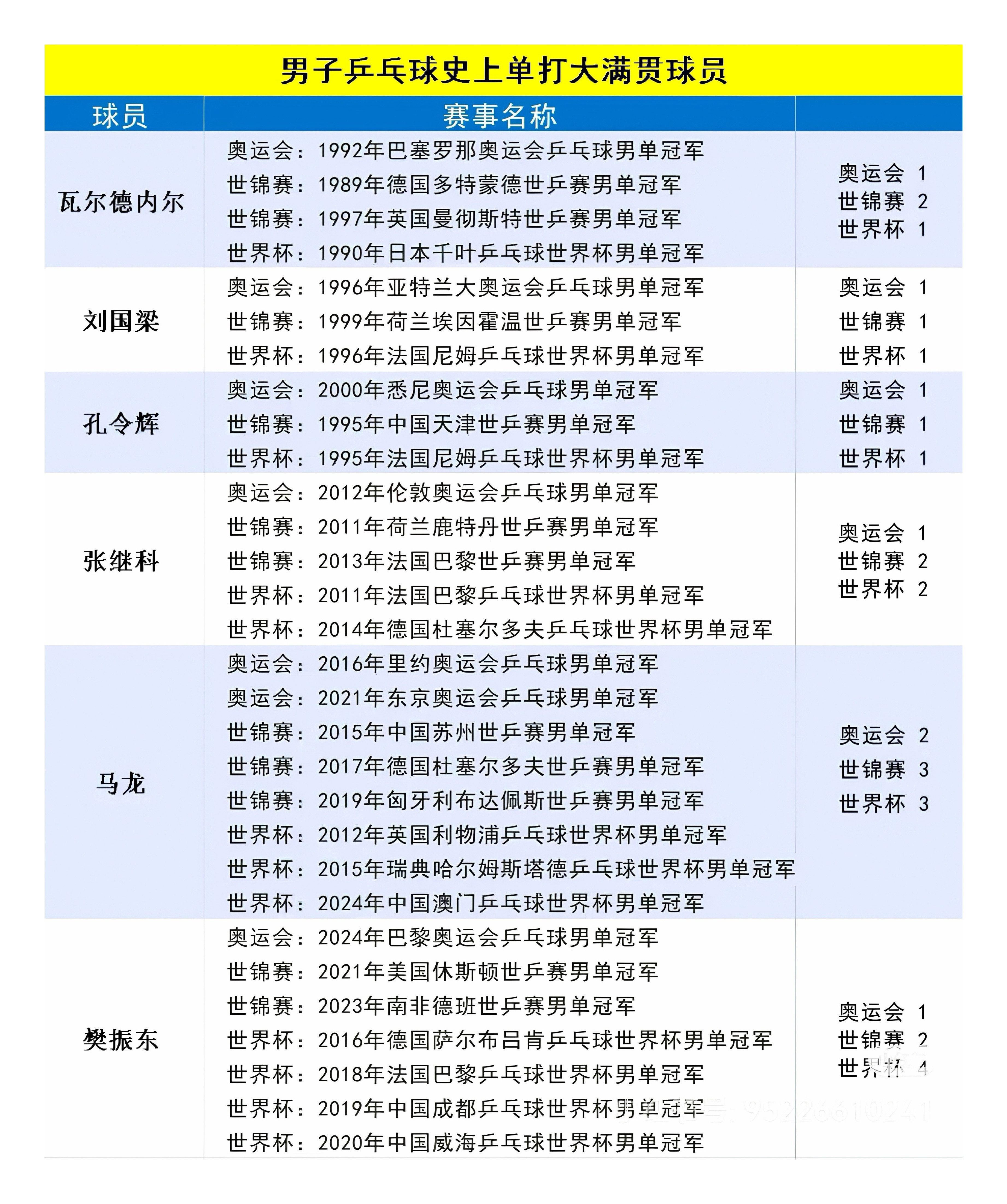 🏓男乒史上单打大满贯球员提示：刘国梁比孔令辉大约半岁‌‌