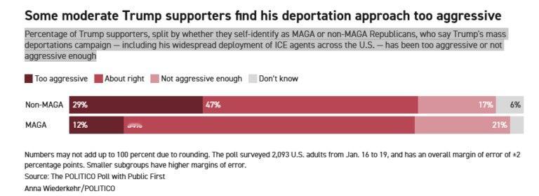 中期选举临近，Politicou新民调显示共和党人也开始对特朗普的激进移民抓捕行