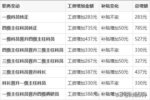 知道为什么都争着当主任科员了吧，工资真的不一样[捂脸哭]