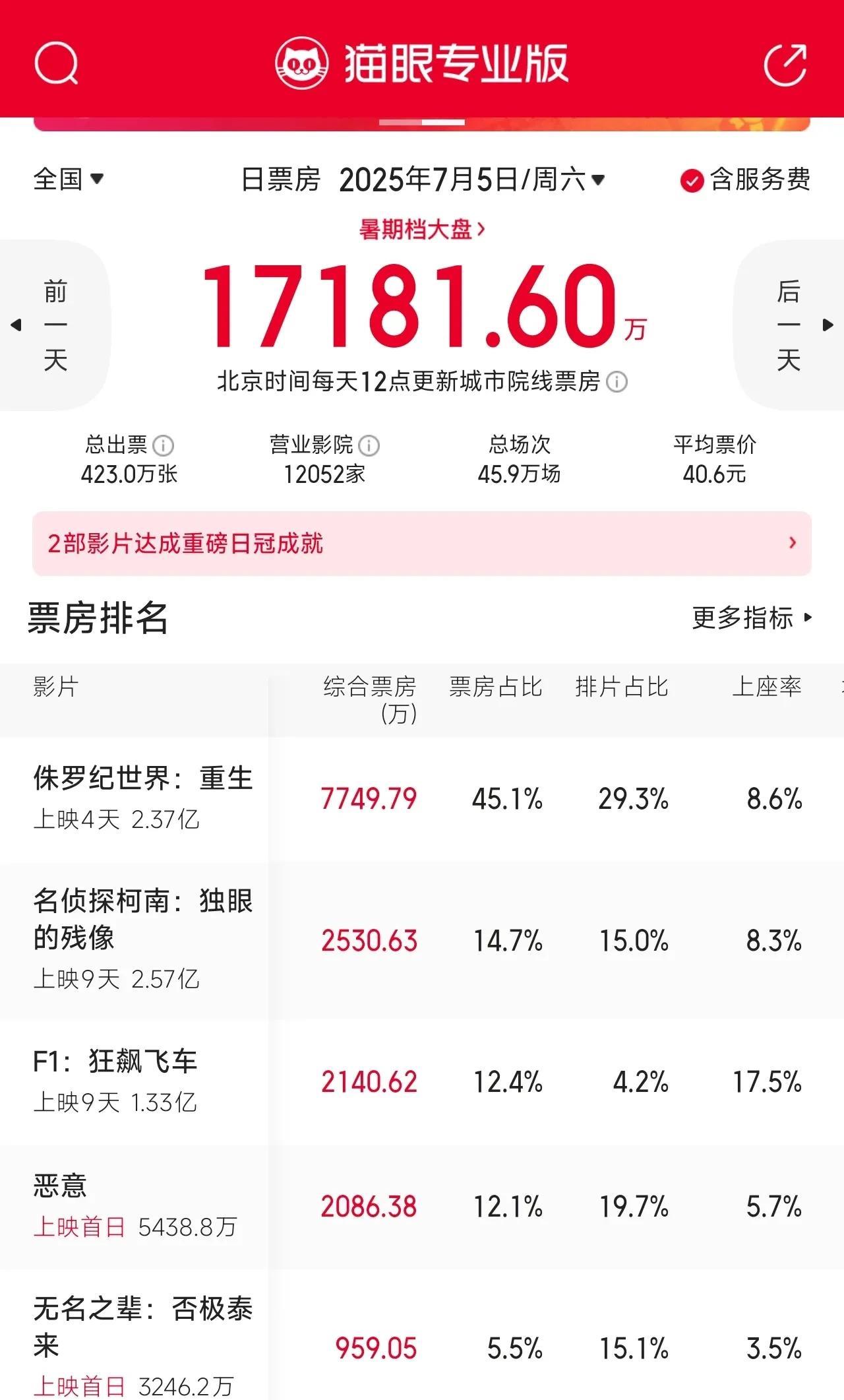 看来内地影市暑期档还需要大片来救市。《侏罗纪世界重生》没能爆火，被寄予厚望的国产