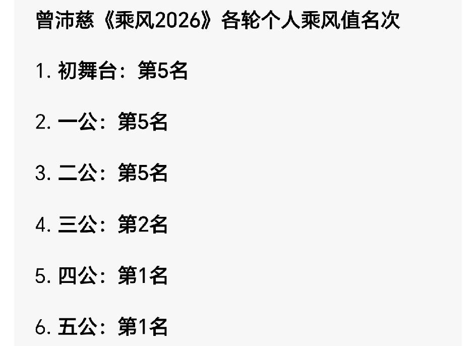 曾沛慈本届浪姐从初舞台到五公个人乘风值排名，稳步上升，今年的总冠军是不是就要收入