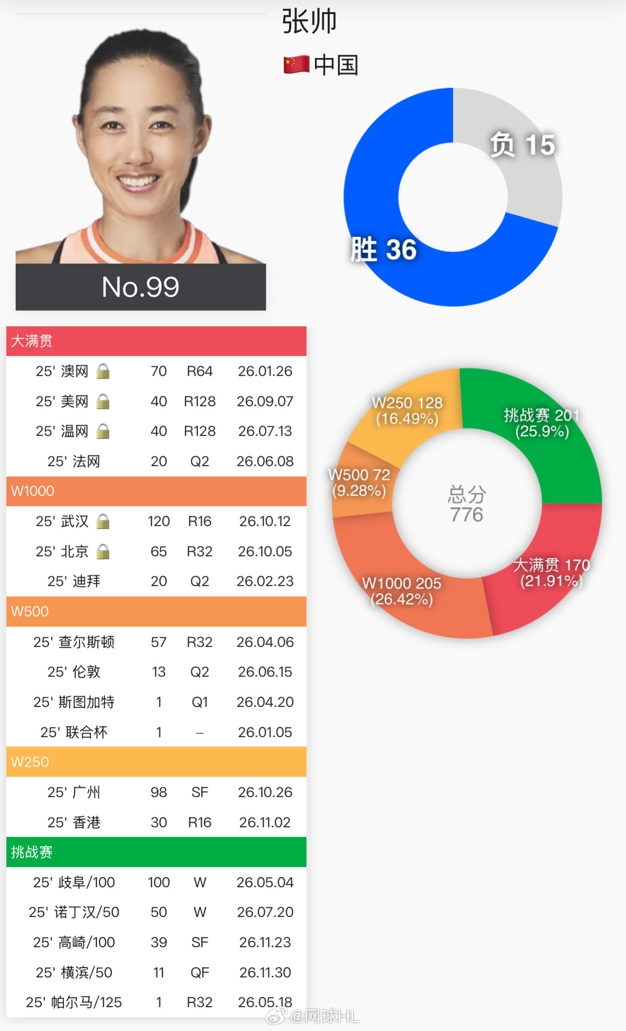张帅单打世界排名重返前10036岁的中国金花张帅历经两年低谷，终于又重返Top1