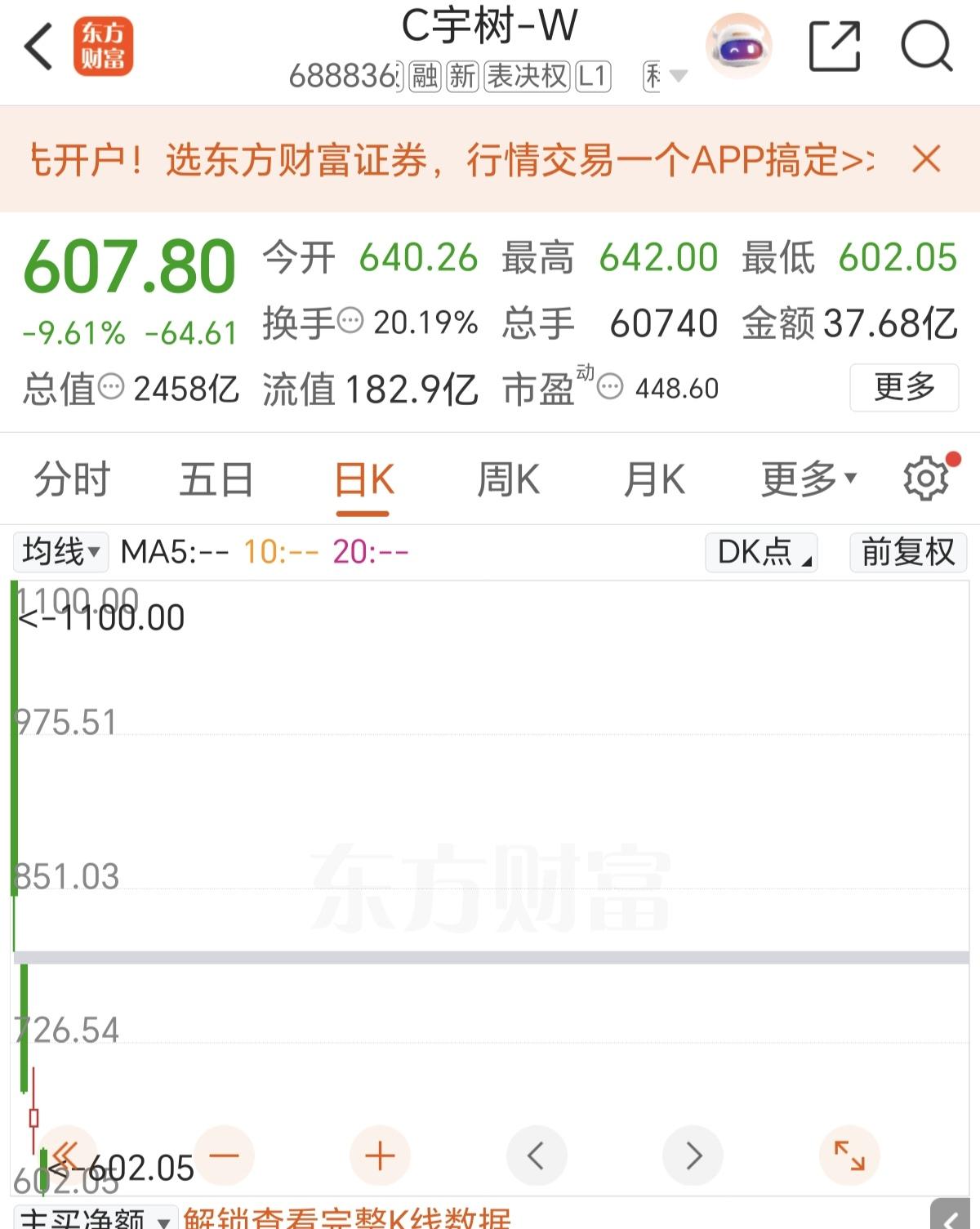 宇树科技，上市4天，直接从1100多元，腰斩到今天的607元，预估还得腰斩到30