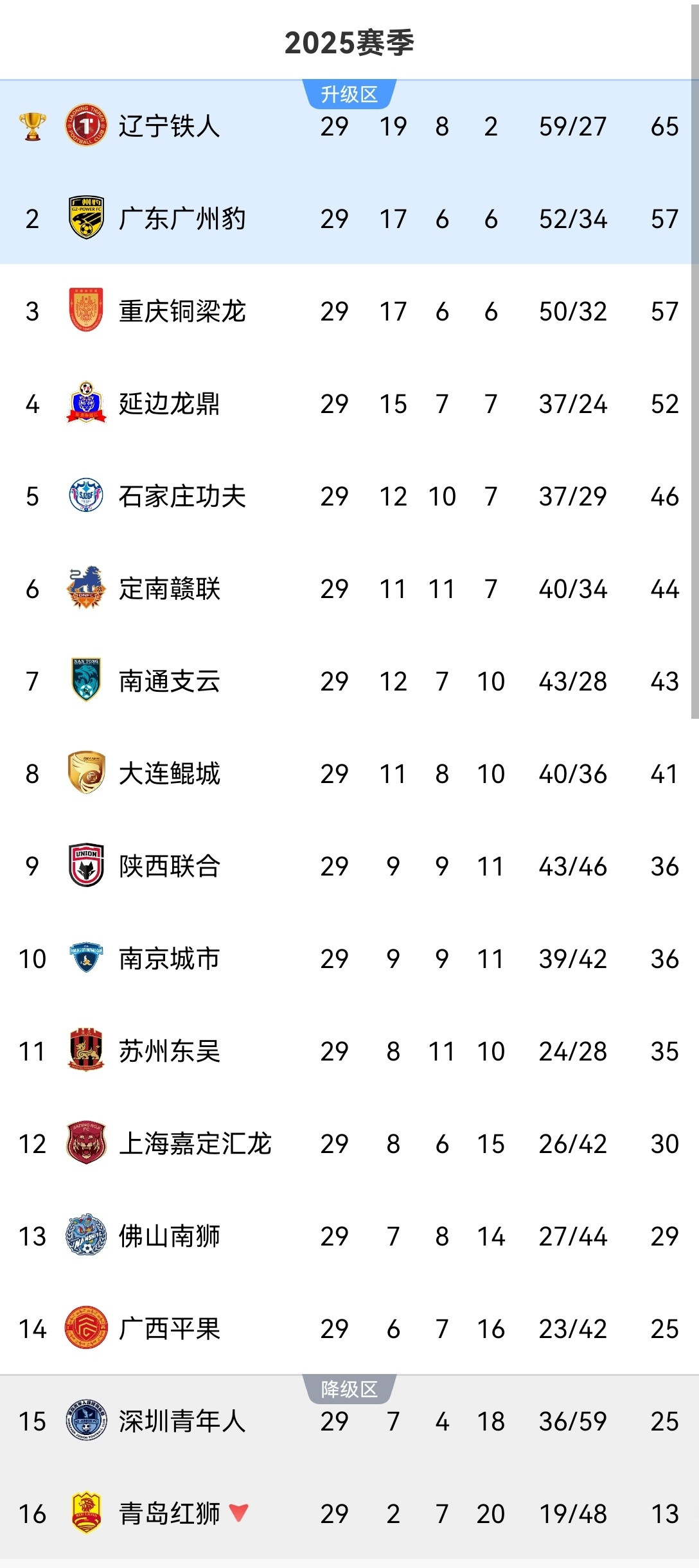 29轮过后中甲积分榜更新版,两队积分相同,广州豹队因净胜球优势超越重庆铜梁龙队,