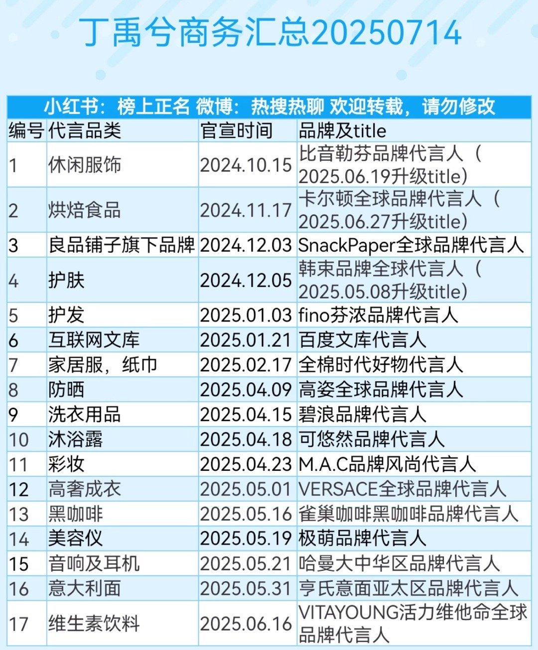 丁禹兮商务还是走量为主，个别品控差，比以往的流量新人井喷期会更长，短代小品牌居