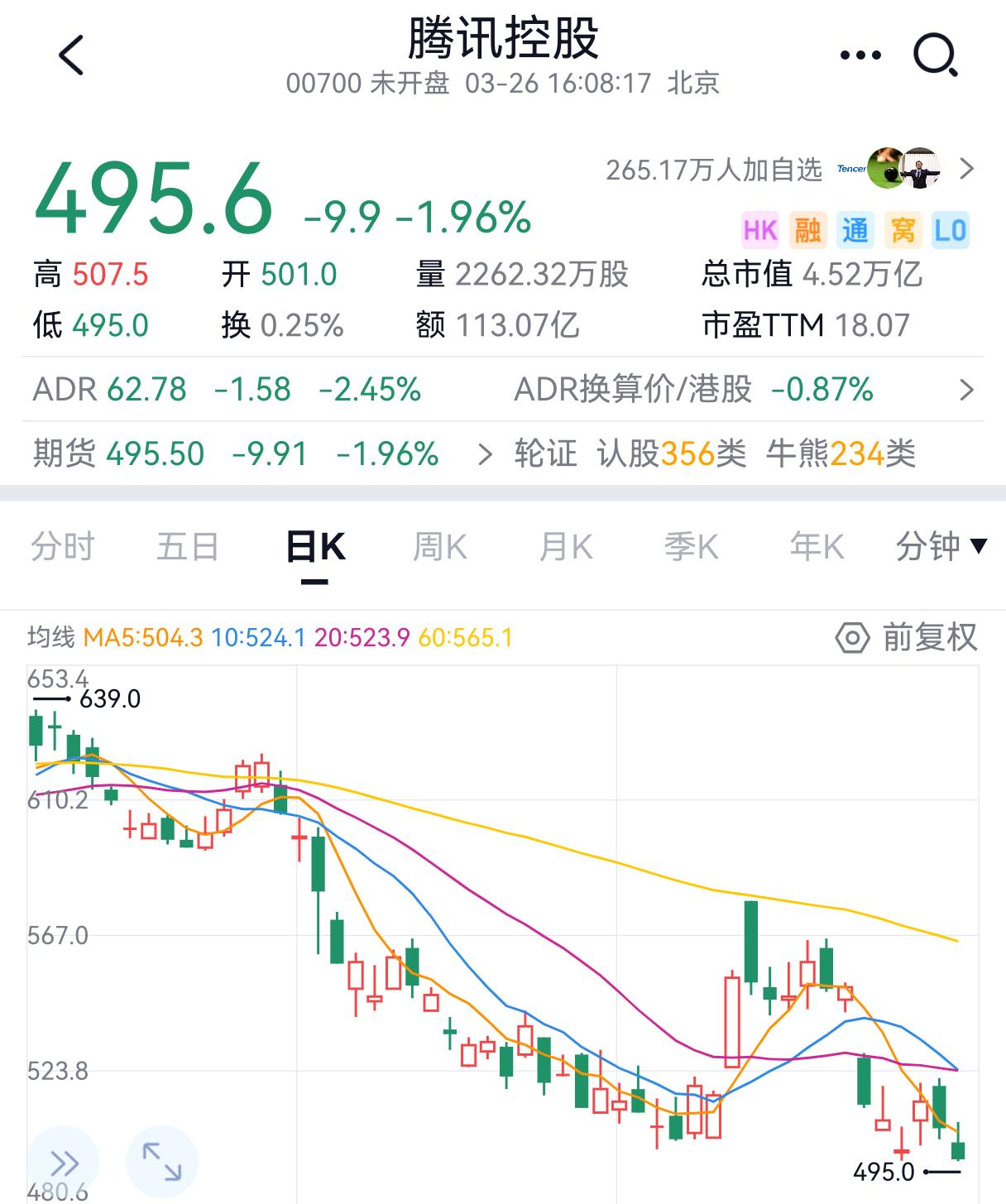 港股估值体系崩了。腾讯那么好的业绩，出来后，大跌腾讯控股快手非常好的业绩，还